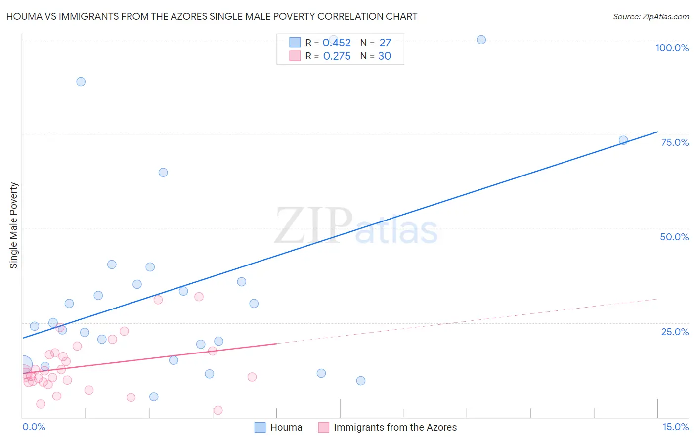 Houma vs Immigrants from the Azores Single Male Poverty