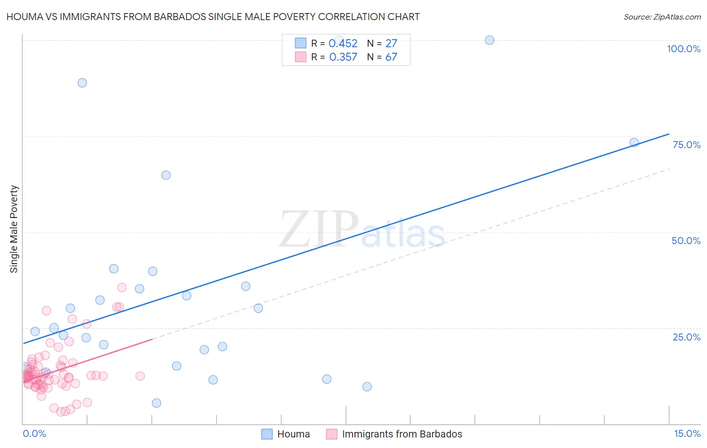 Houma vs Immigrants from Barbados Single Male Poverty