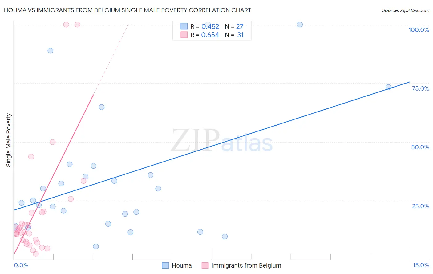 Houma vs Immigrants from Belgium Single Male Poverty