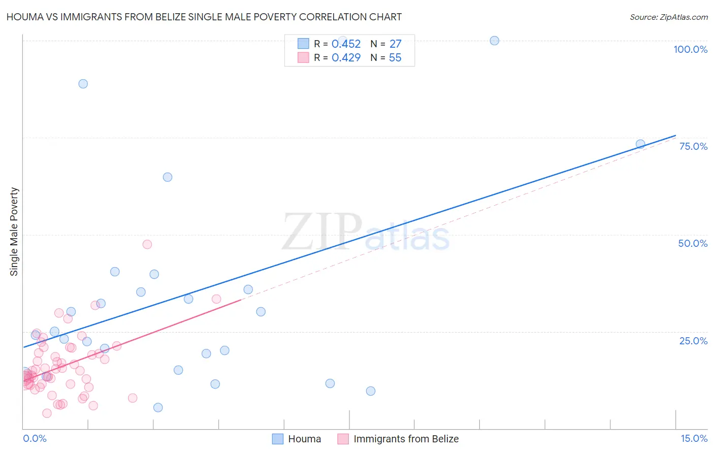 Houma vs Immigrants from Belize Single Male Poverty