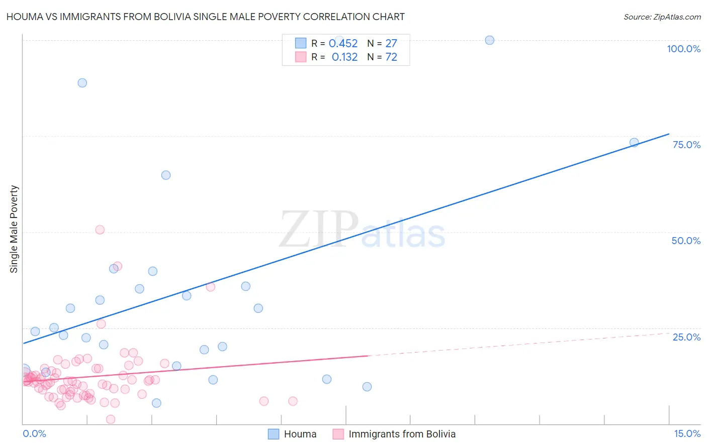 Houma vs Immigrants from Bolivia Single Male Poverty