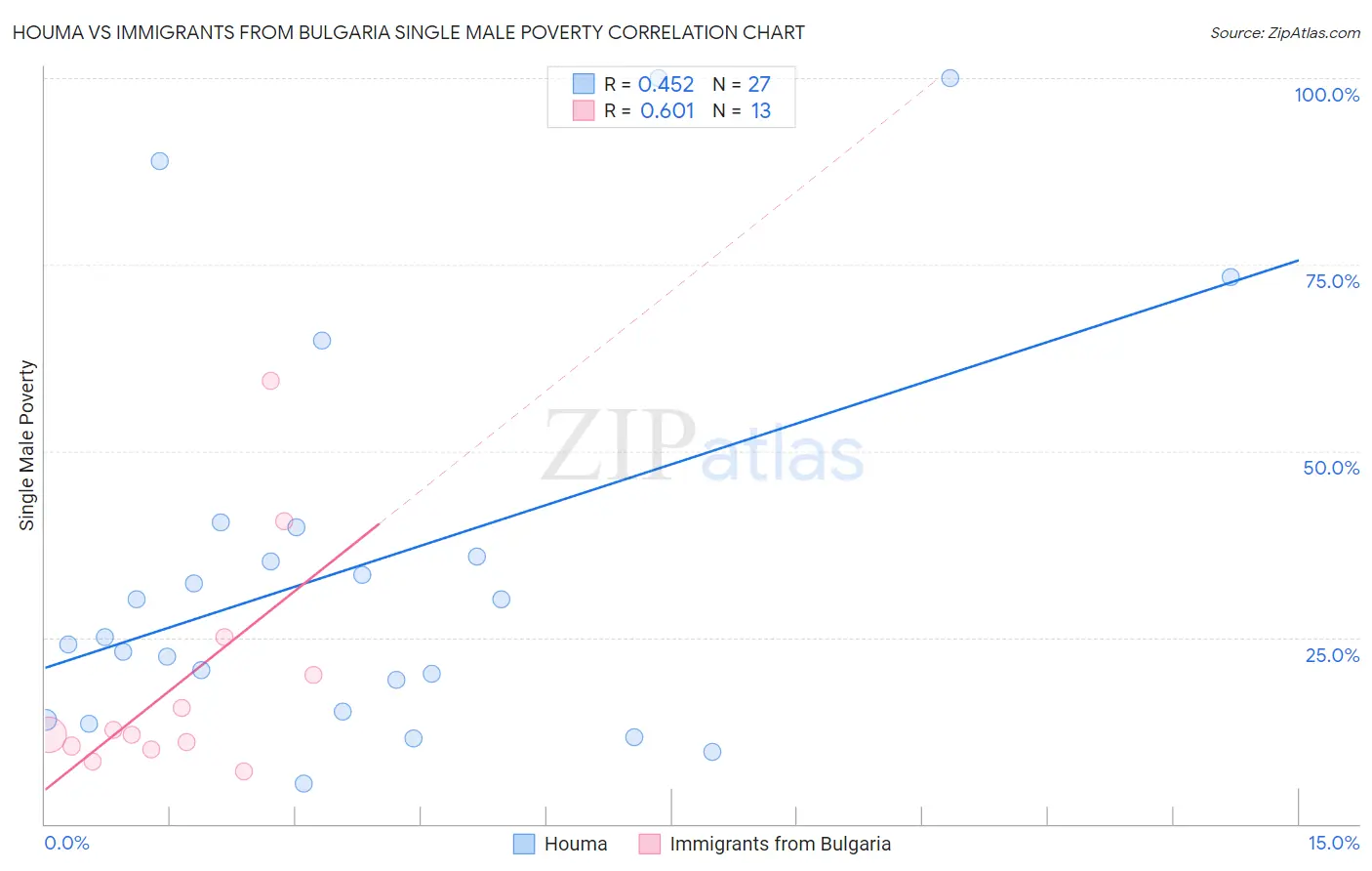Houma vs Immigrants from Bulgaria Single Male Poverty