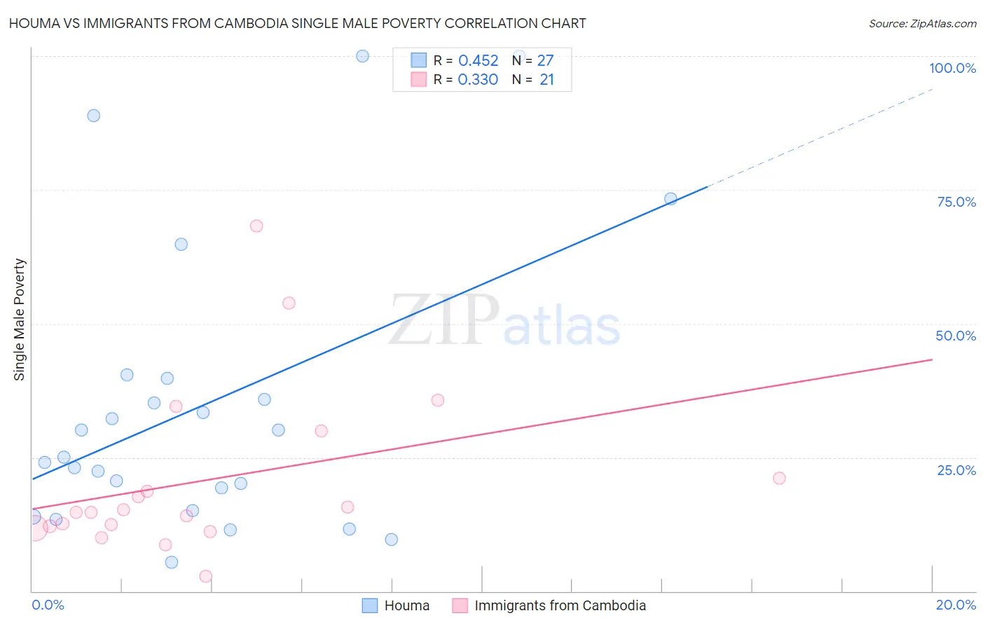 Houma vs Immigrants from Cambodia Single Male Poverty
