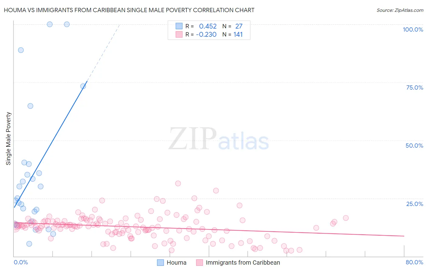 Houma vs Immigrants from Caribbean Single Male Poverty