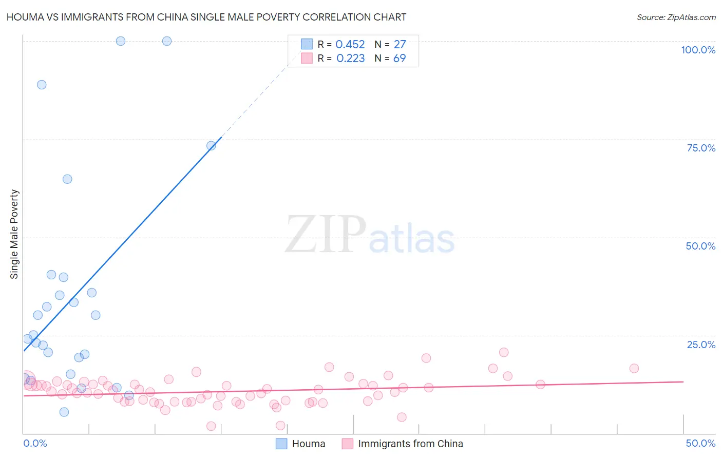 Houma vs Immigrants from China Single Male Poverty