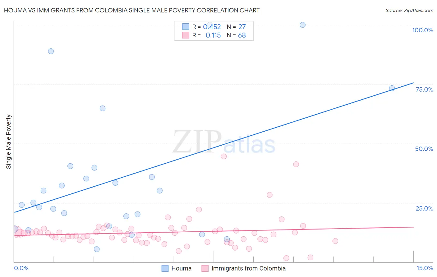 Houma vs Immigrants from Colombia Single Male Poverty