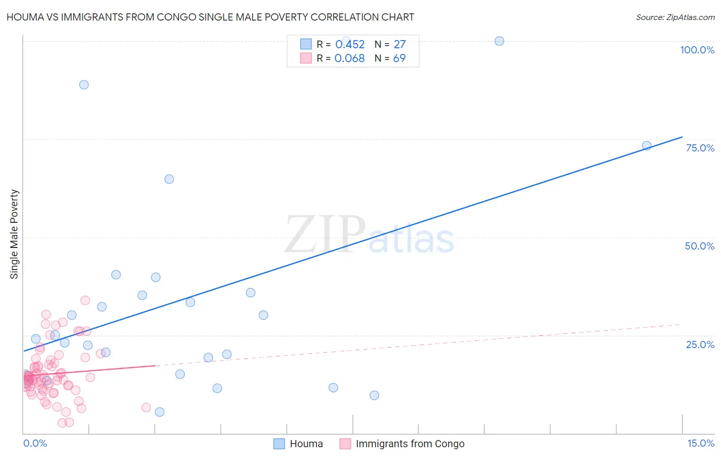 Houma vs Immigrants from Congo Single Male Poverty