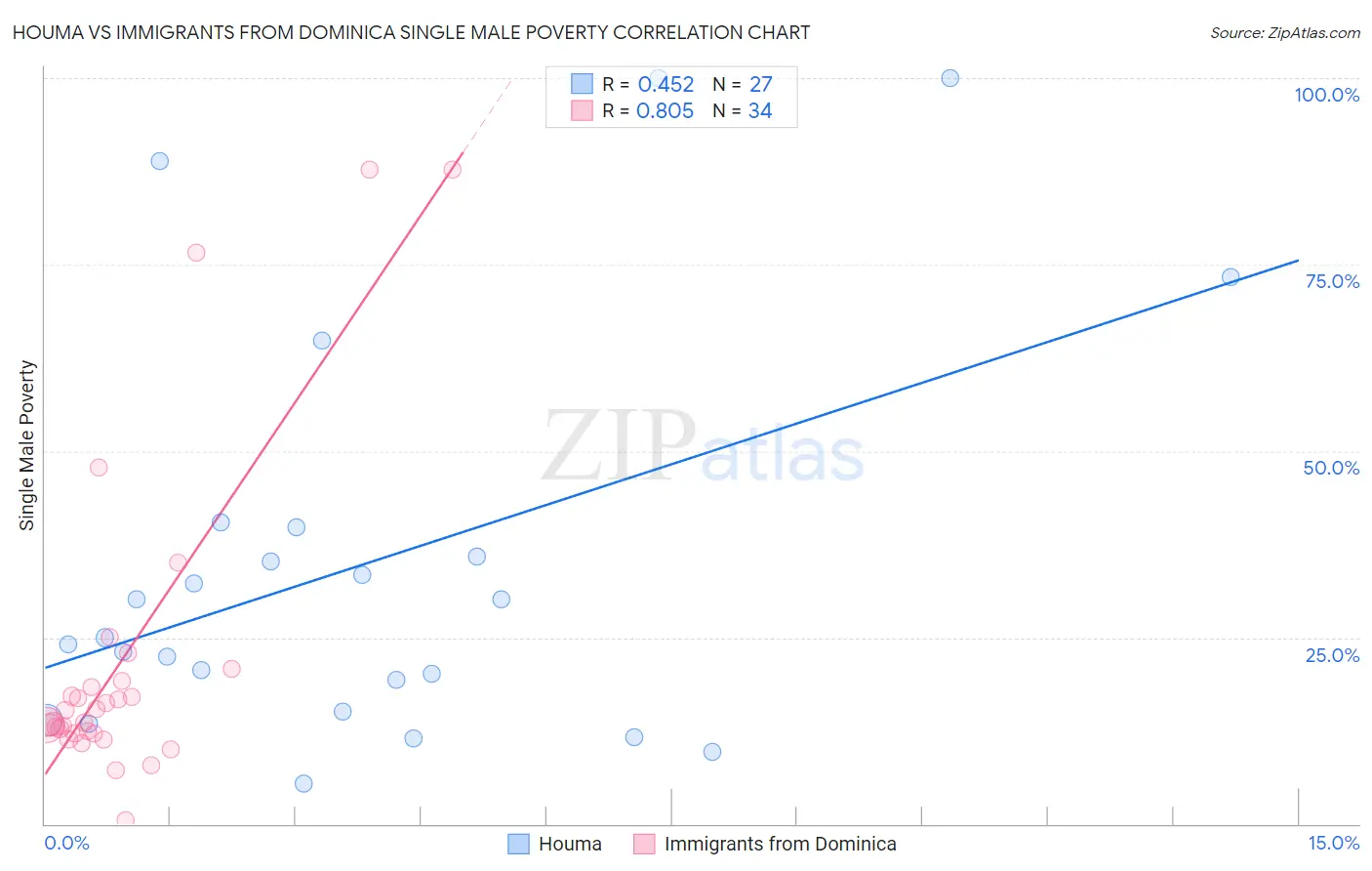 Houma vs Immigrants from Dominica Single Male Poverty