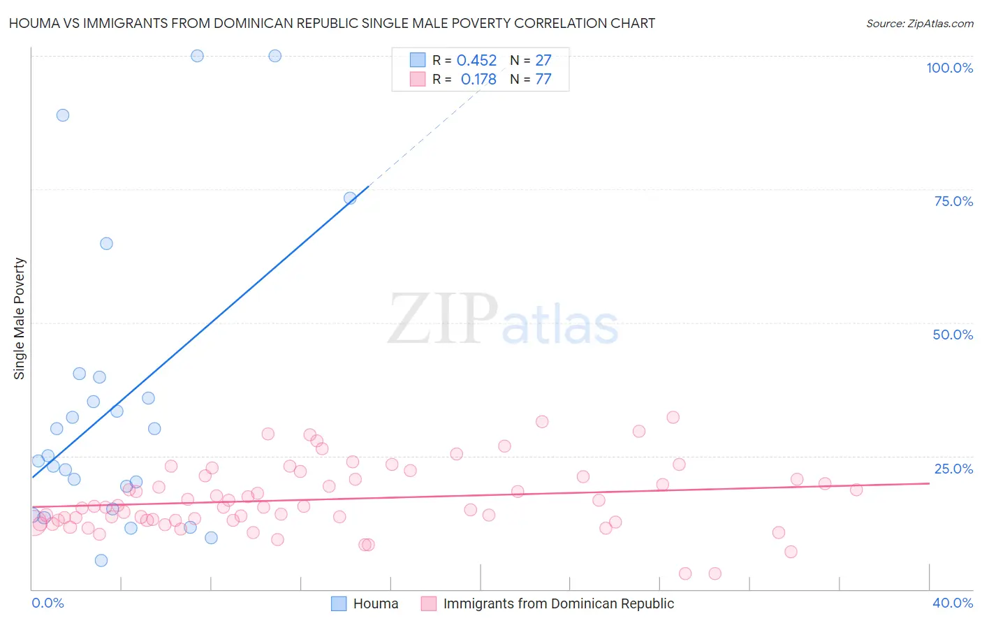 Houma vs Immigrants from Dominican Republic Single Male Poverty