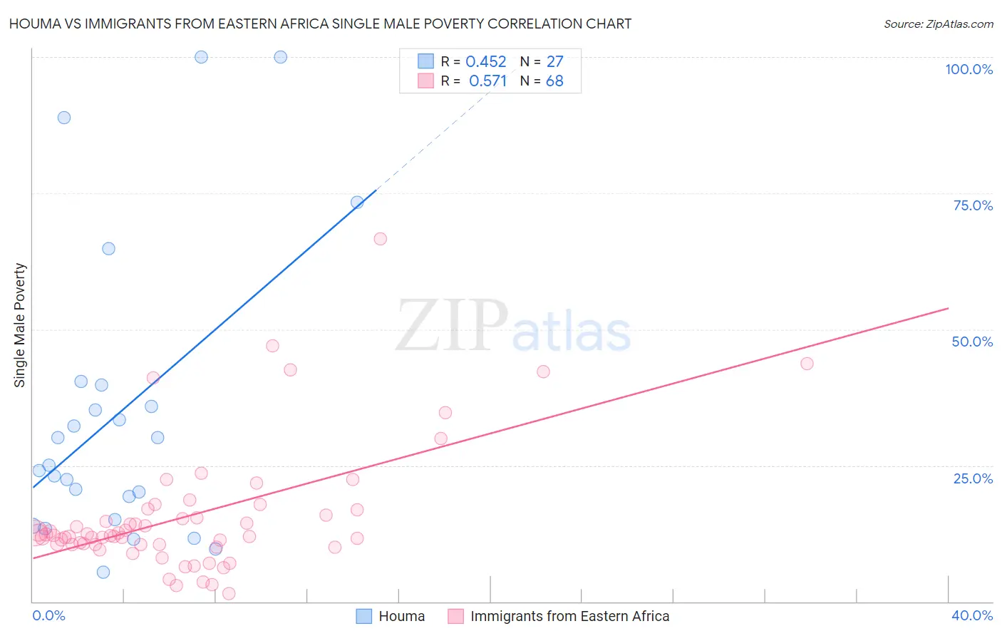 Houma vs Immigrants from Eastern Africa Single Male Poverty