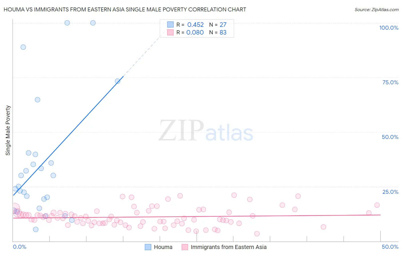 Houma vs Immigrants from Eastern Asia Single Male Poverty