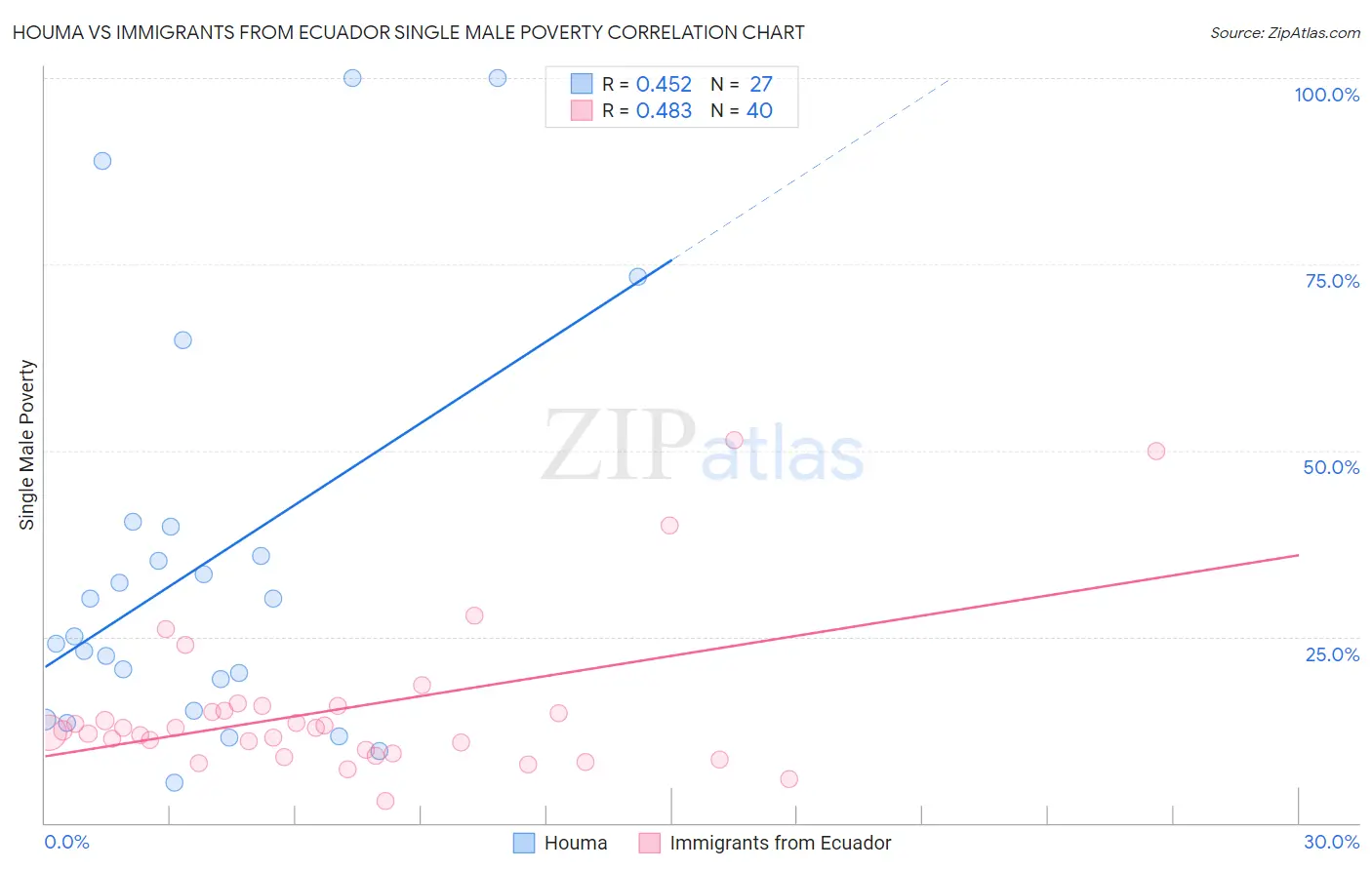 Houma vs Immigrants from Ecuador Single Male Poverty