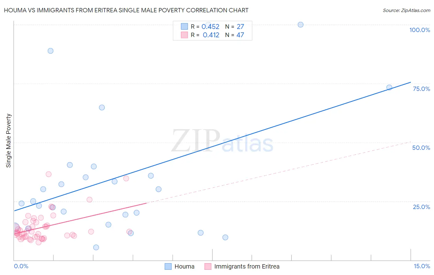 Houma vs Immigrants from Eritrea Single Male Poverty