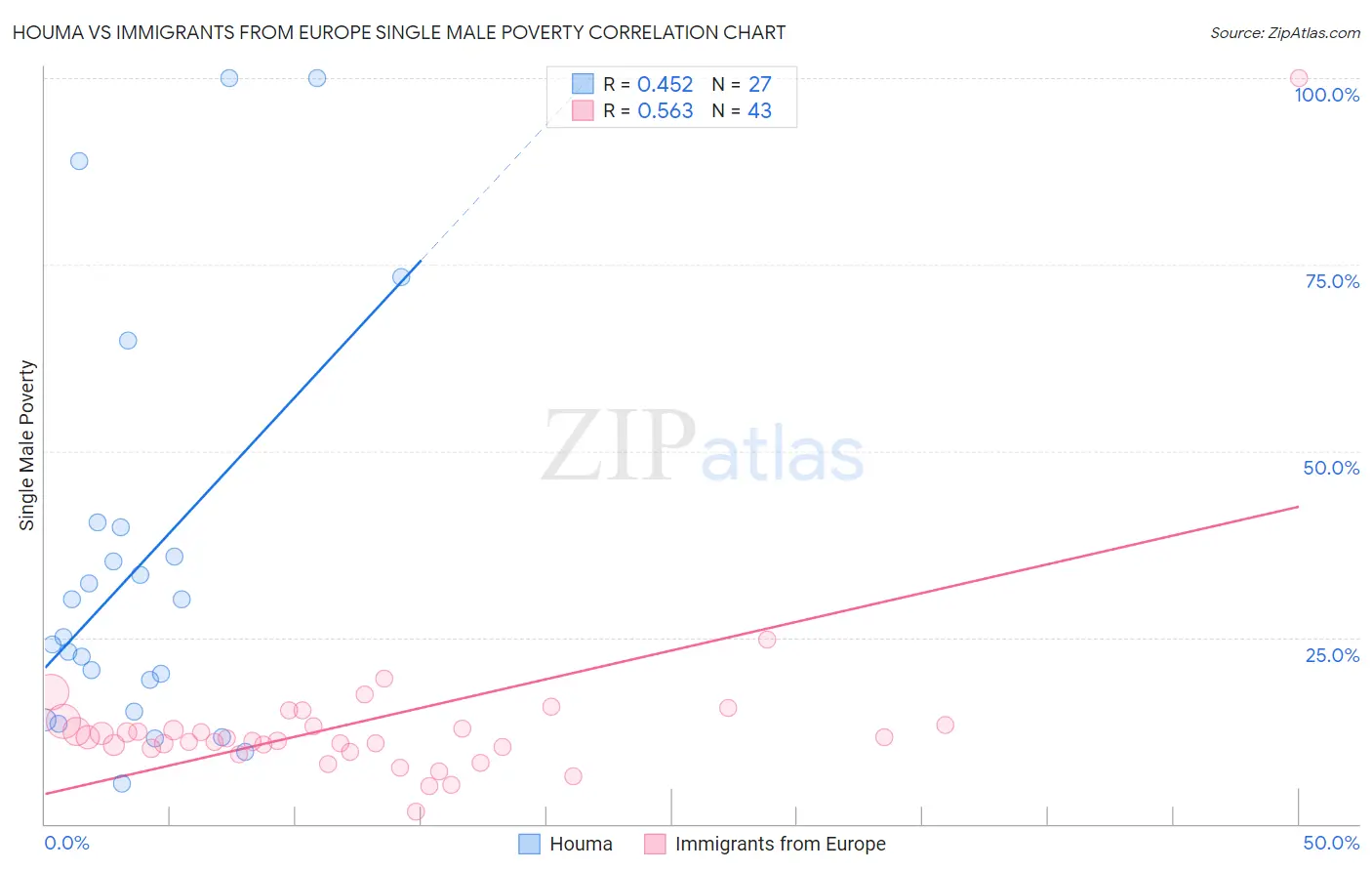 Houma vs Immigrants from Europe Single Male Poverty