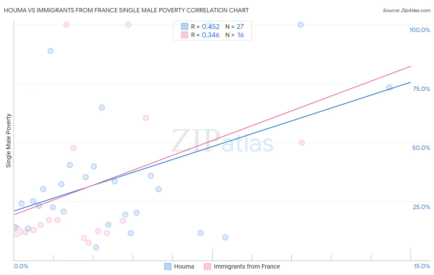 Houma vs Immigrants from France Single Male Poverty