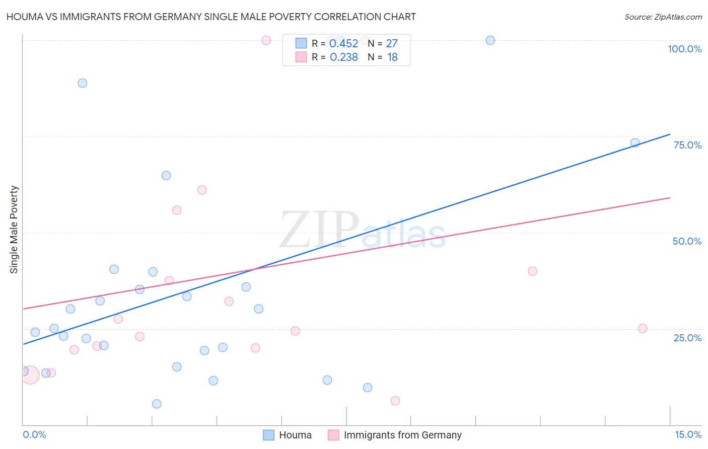 Houma vs Immigrants from Germany Single Male Poverty