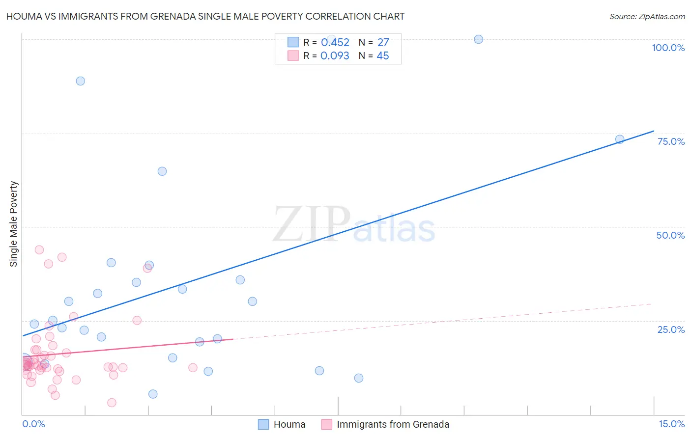 Houma vs Immigrants from Grenada Single Male Poverty