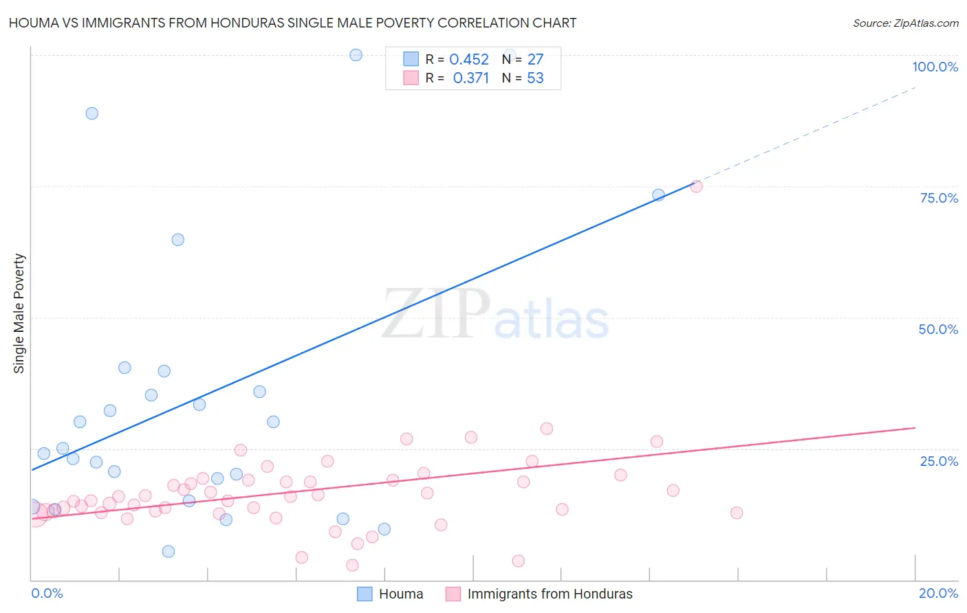 Houma vs Immigrants from Honduras Single Male Poverty