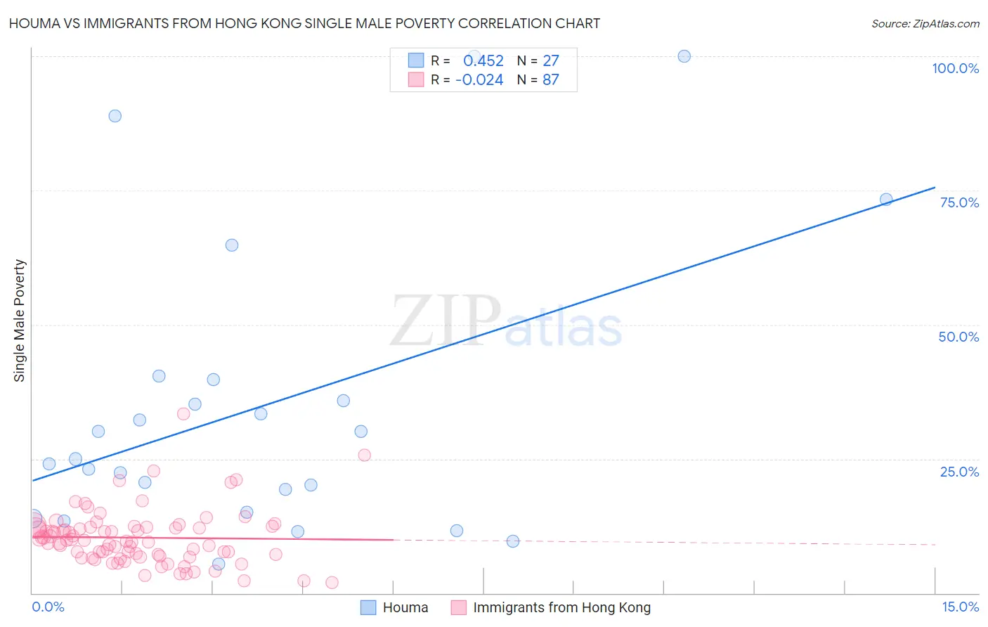 Houma vs Immigrants from Hong Kong Single Male Poverty
