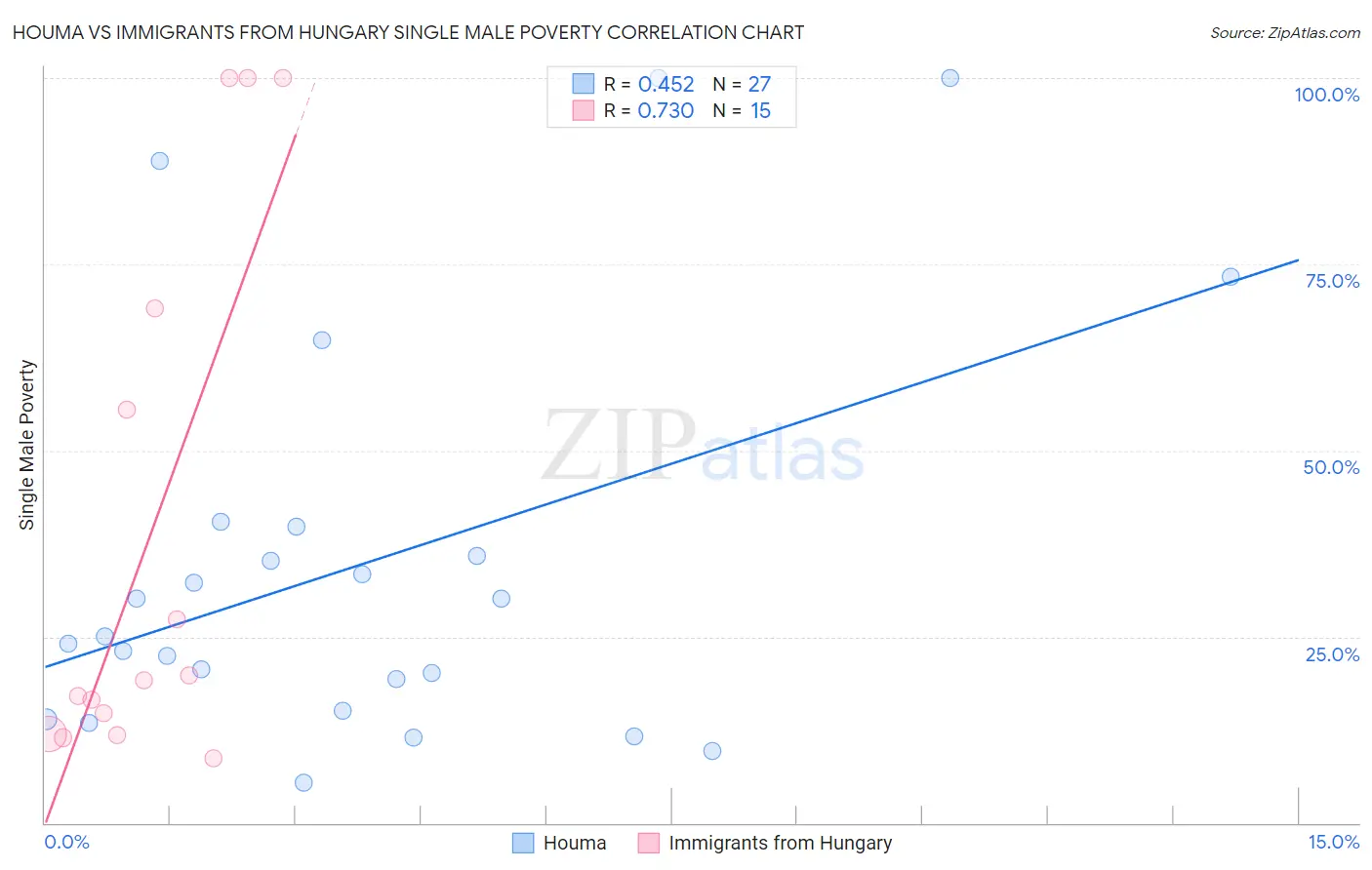 Houma vs Immigrants from Hungary Single Male Poverty