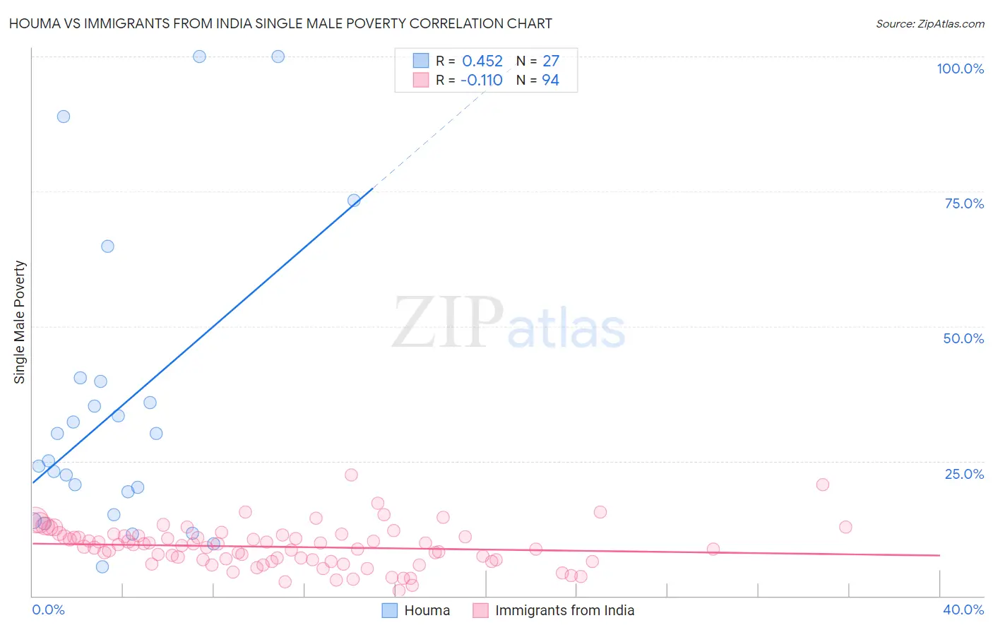 Houma vs Immigrants from India Single Male Poverty