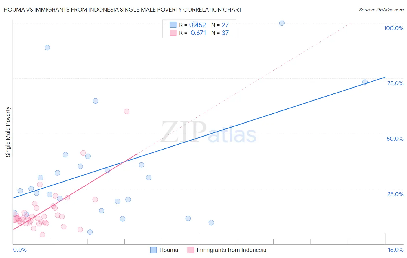 Houma vs Immigrants from Indonesia Single Male Poverty