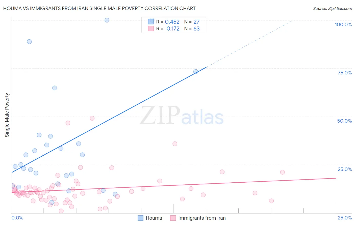 Houma vs Immigrants from Iran Single Male Poverty