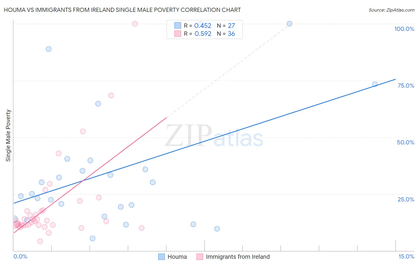 Houma vs Immigrants from Ireland Single Male Poverty
