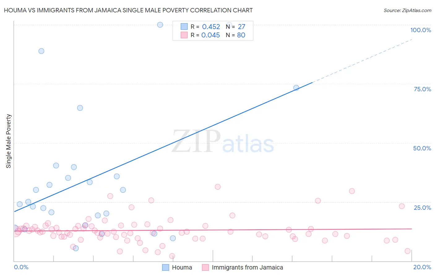 Houma vs Immigrants from Jamaica Single Male Poverty