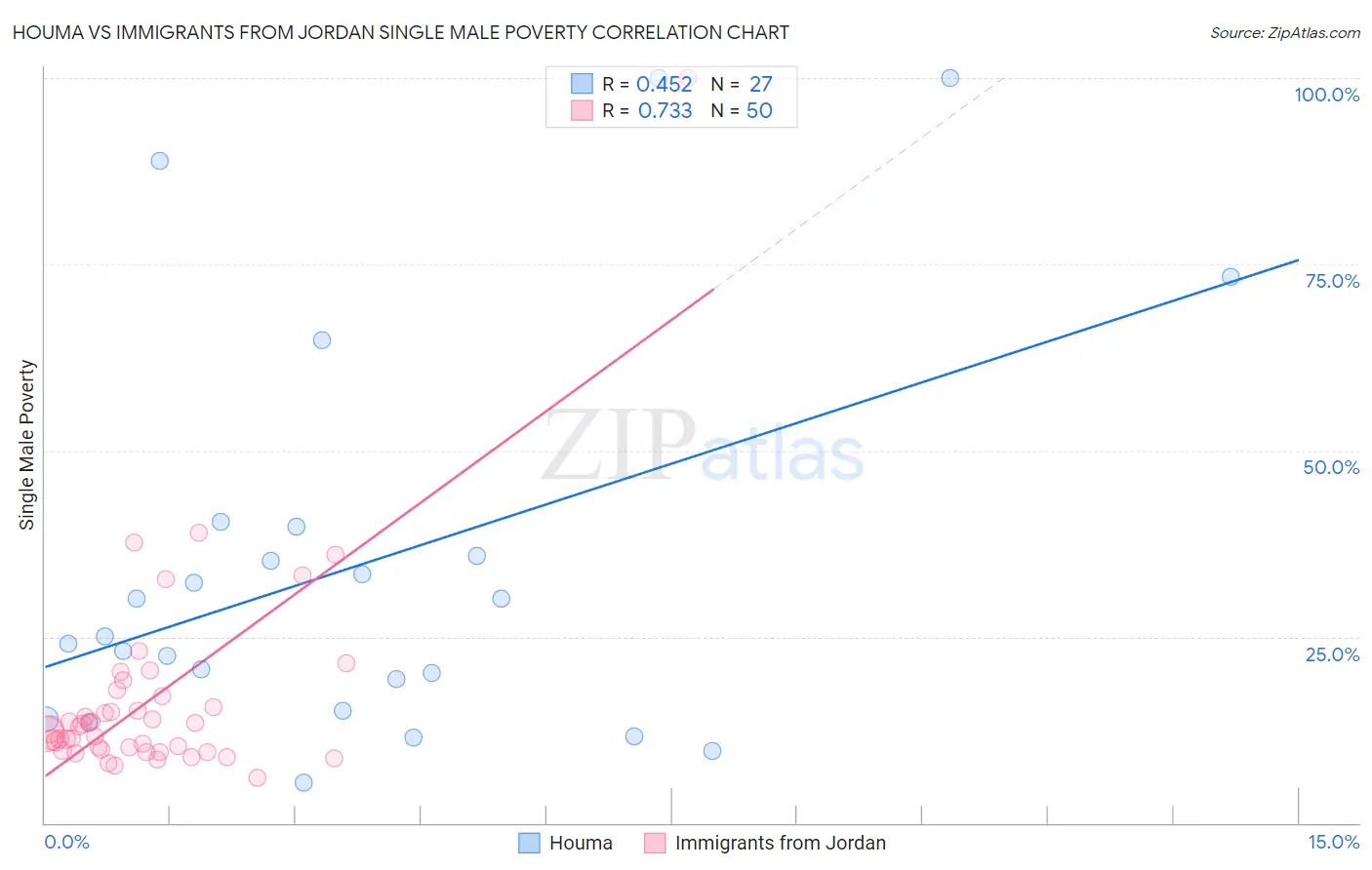 Houma vs Immigrants from Jordan Single Male Poverty