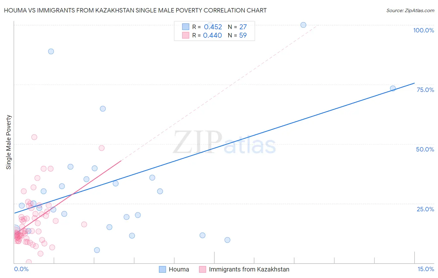 Houma vs Immigrants from Kazakhstan Single Male Poverty