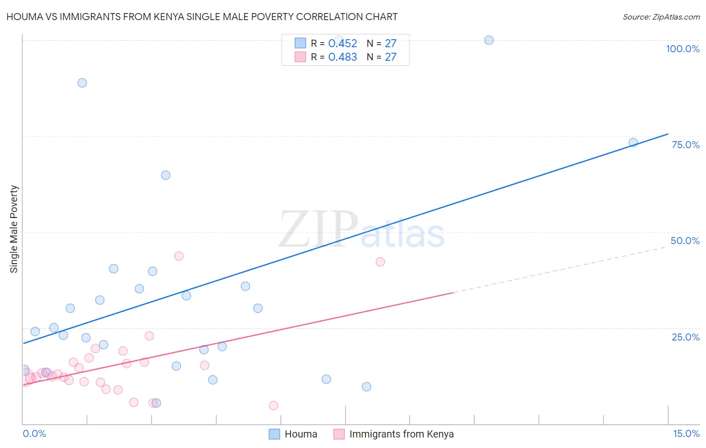 Houma vs Immigrants from Kenya Single Male Poverty