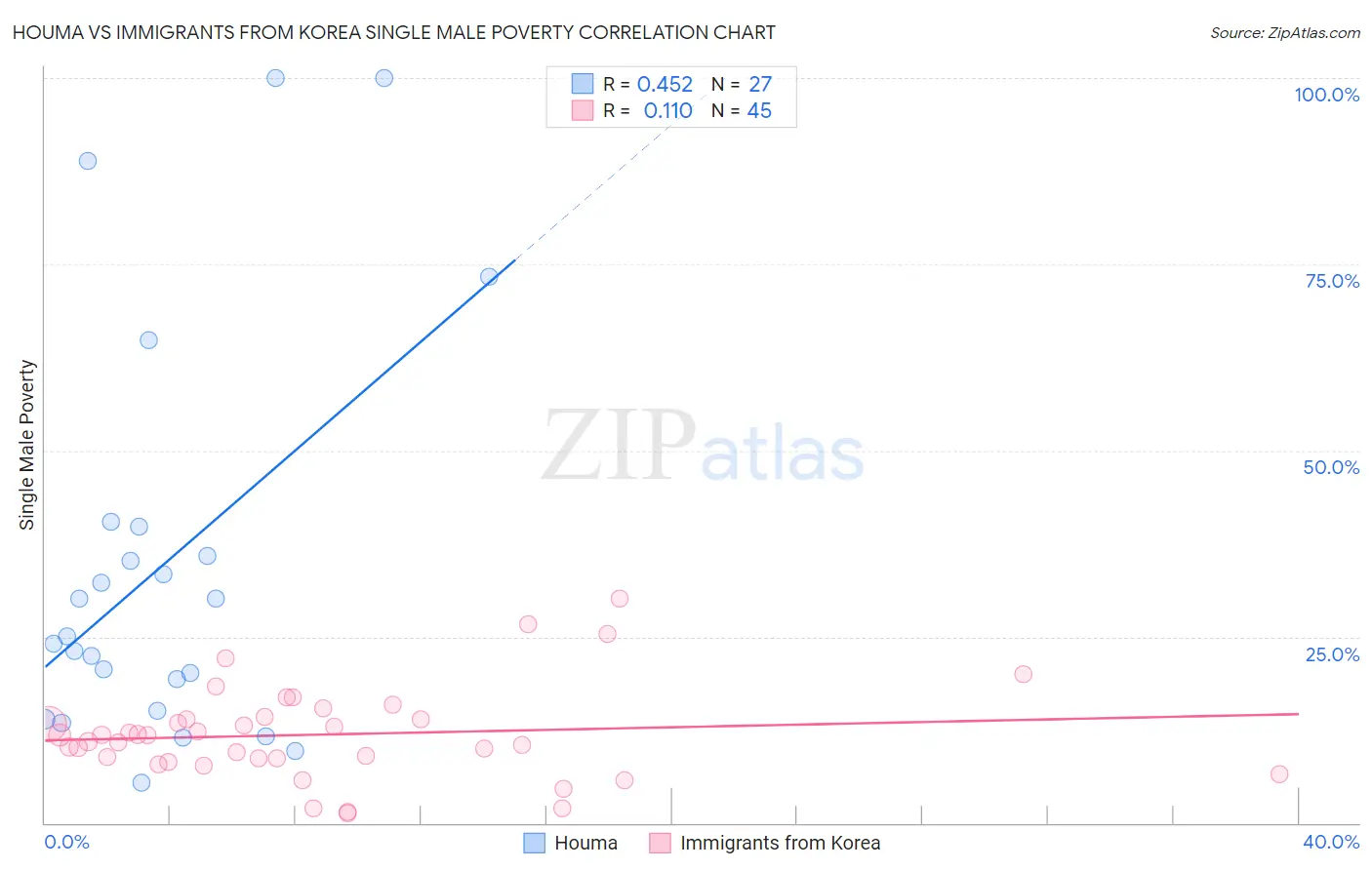 Houma vs Immigrants from Korea Single Male Poverty