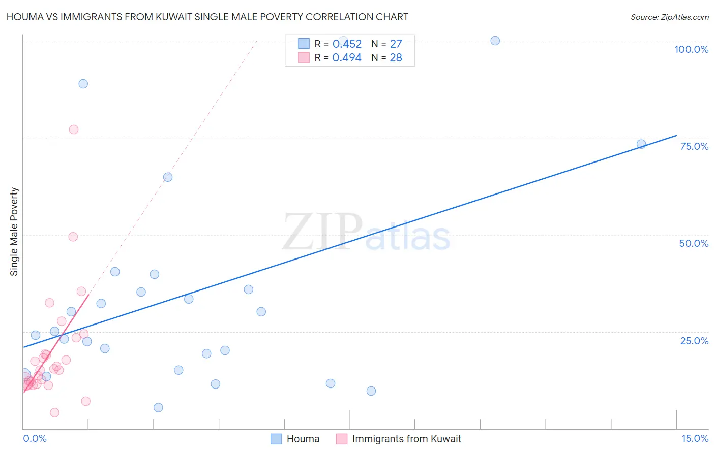 Houma vs Immigrants from Kuwait Single Male Poverty