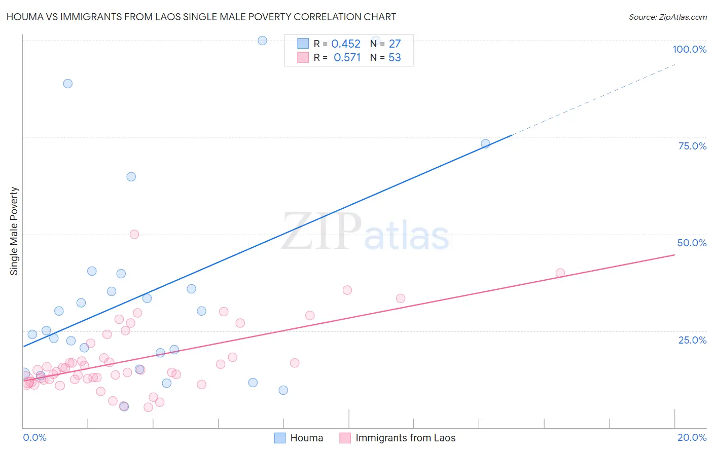 Houma vs Immigrants from Laos Single Male Poverty