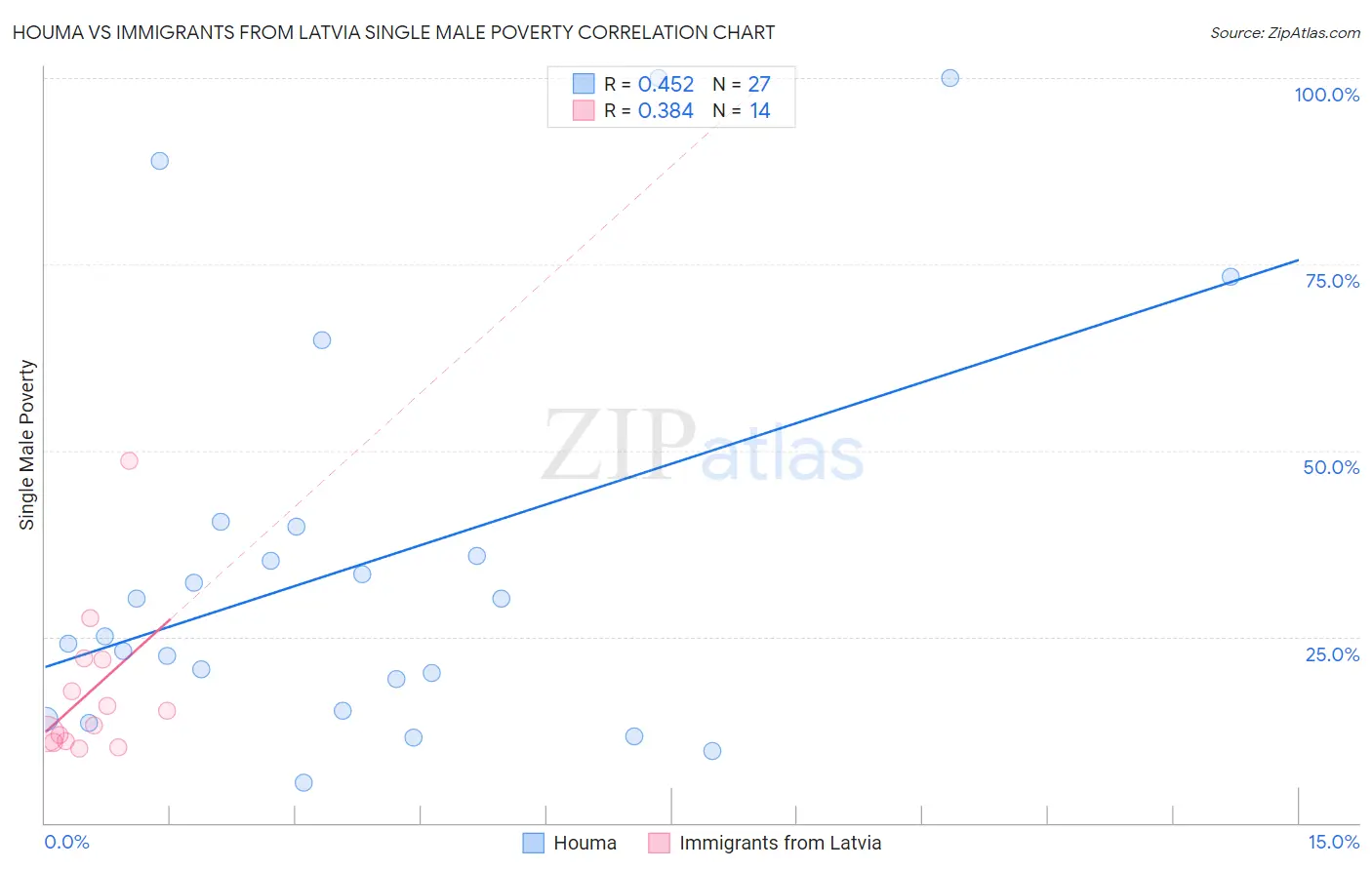 Houma vs Immigrants from Latvia Single Male Poverty