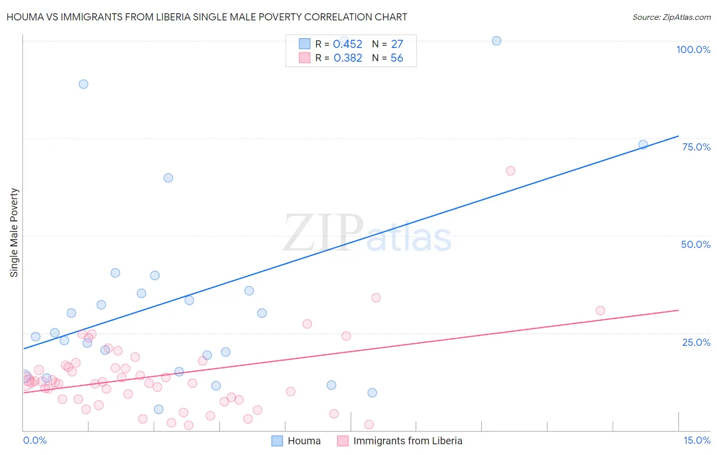 Houma vs Immigrants from Liberia Single Male Poverty