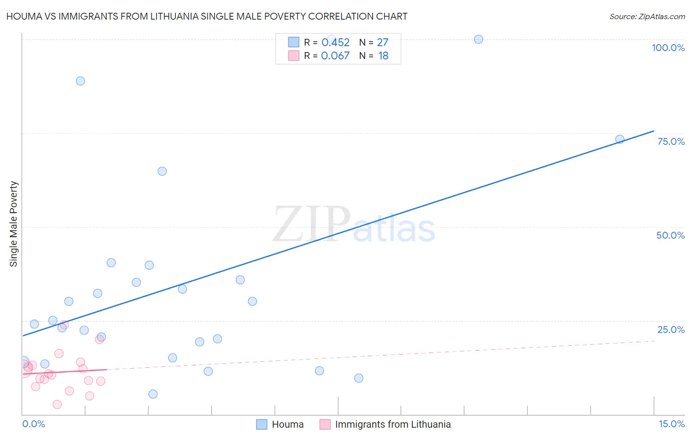 Houma vs Immigrants from Lithuania Single Male Poverty