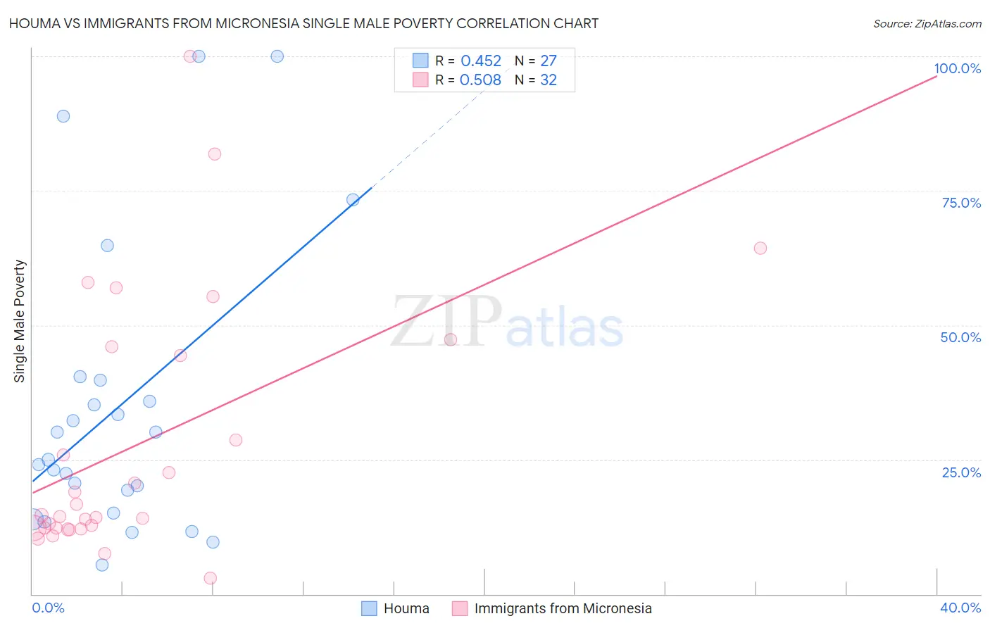 Houma vs Immigrants from Micronesia Single Male Poverty