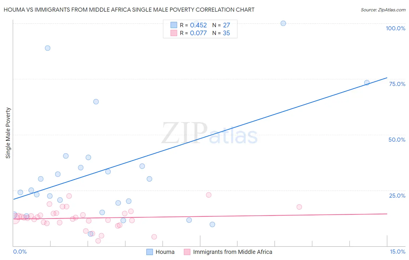 Houma vs Immigrants from Middle Africa Single Male Poverty