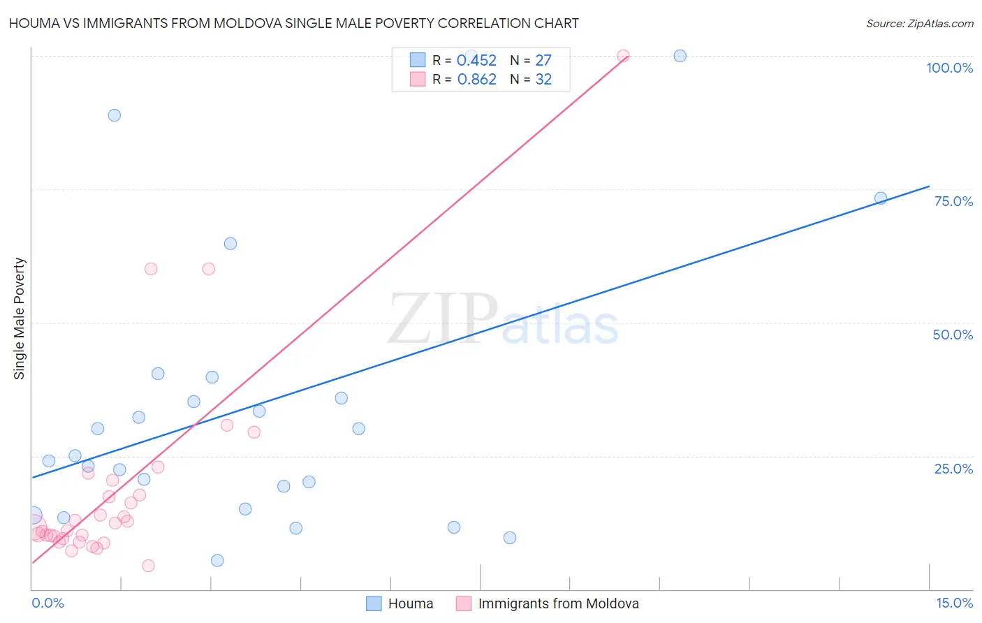 Houma vs Immigrants from Moldova Single Male Poverty