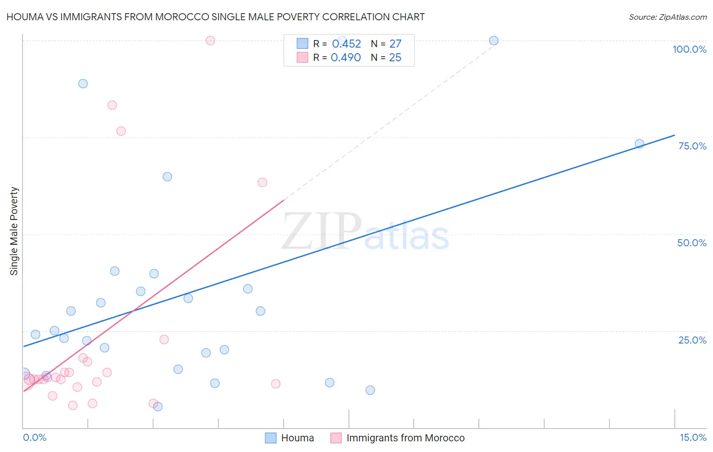 Houma vs Immigrants from Morocco Single Male Poverty
