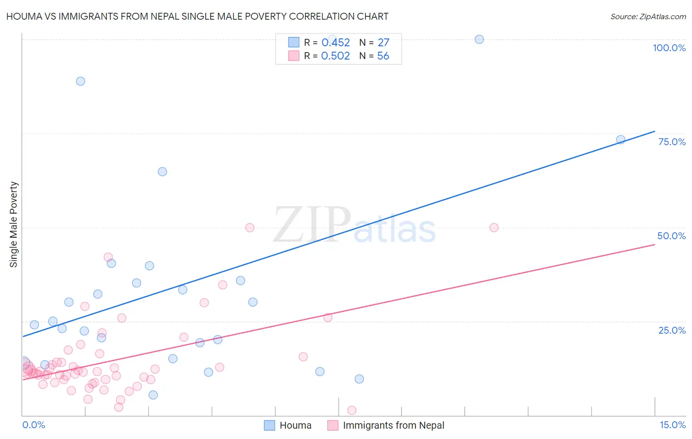 Houma vs Immigrants from Nepal Single Male Poverty