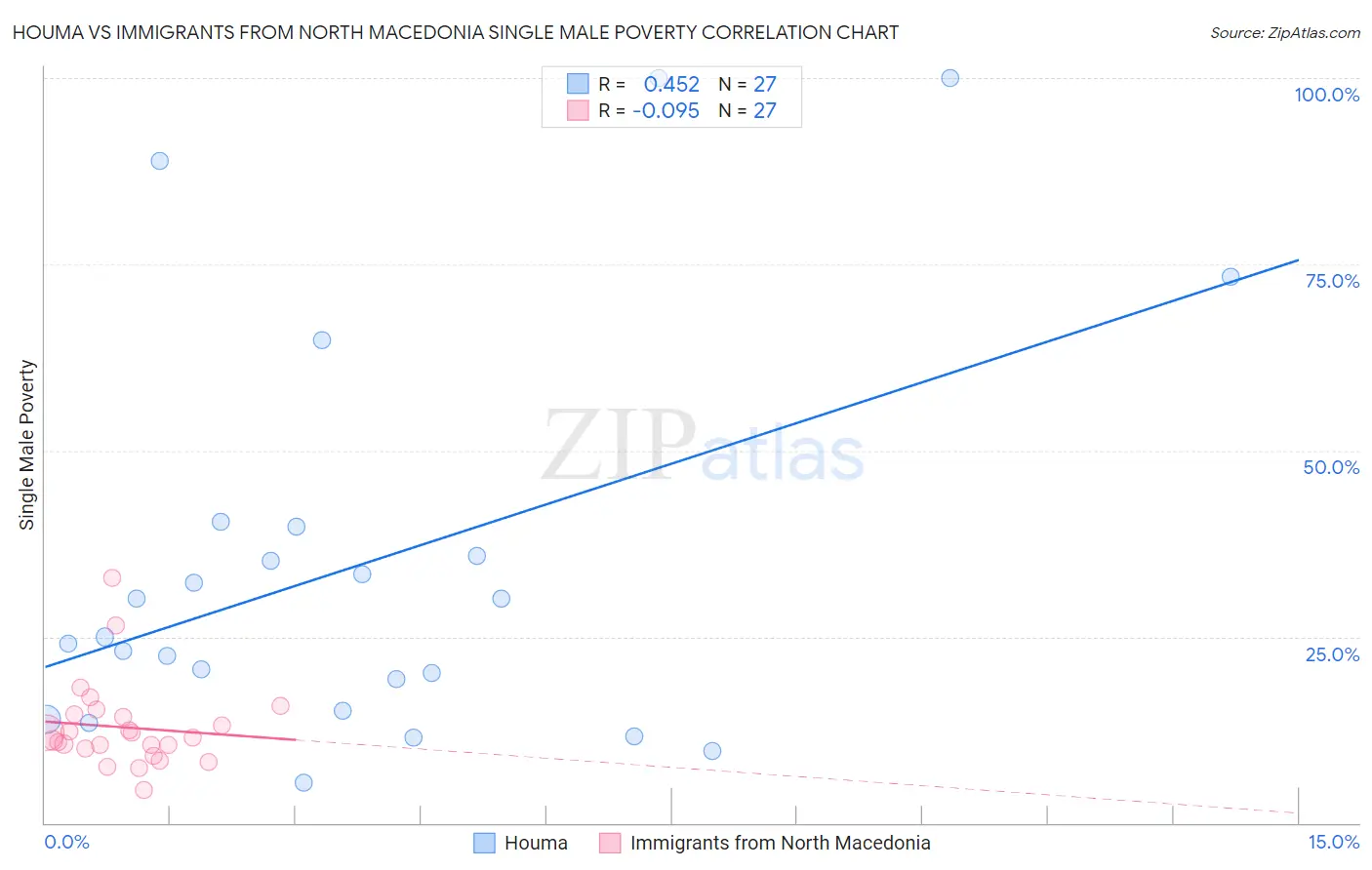 Houma vs Immigrants from North Macedonia Single Male Poverty