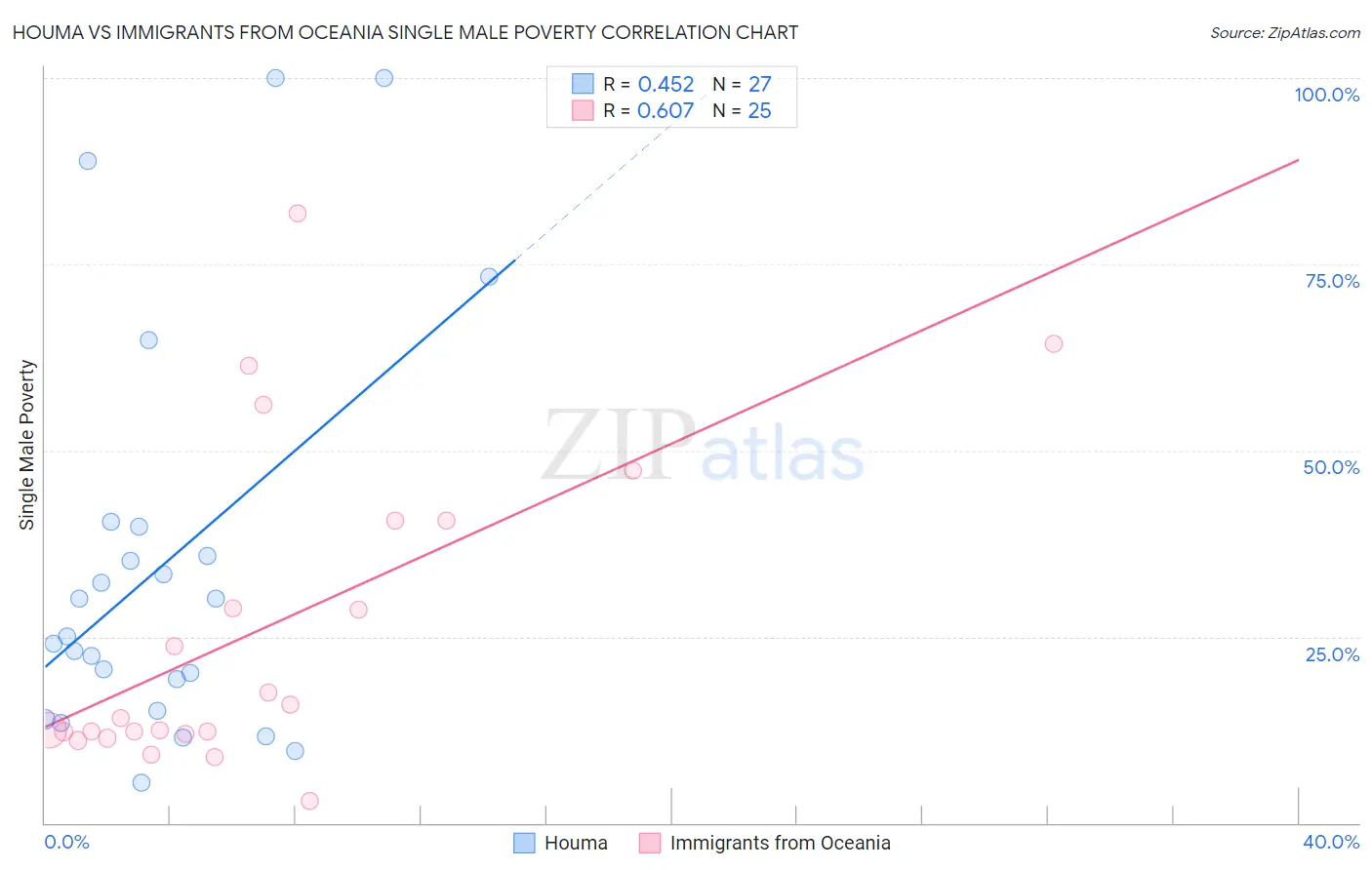 Houma vs Immigrants from Oceania Single Male Poverty