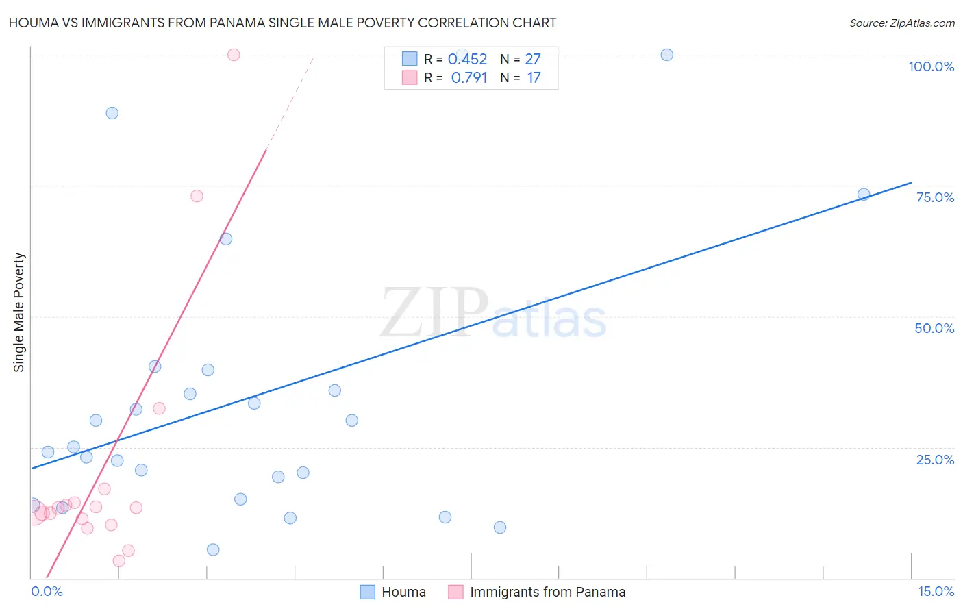 Houma vs Immigrants from Panama Single Male Poverty