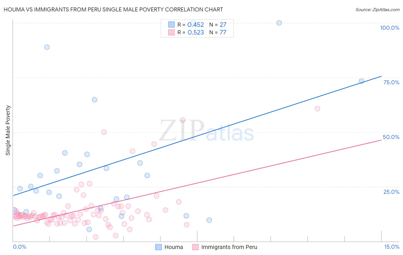 Houma vs Immigrants from Peru Single Male Poverty