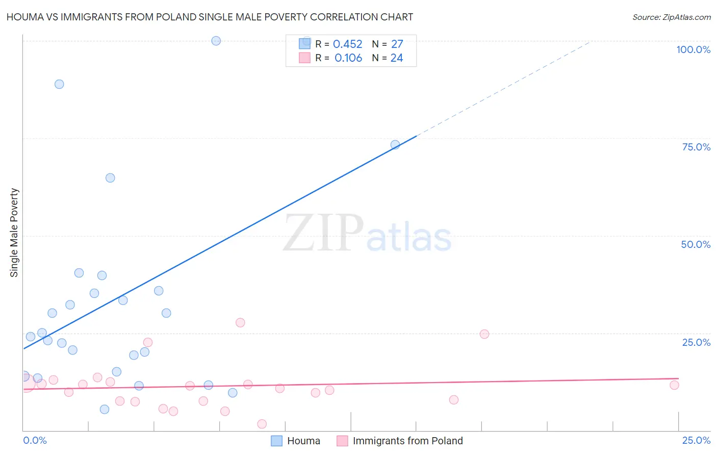 Houma vs Immigrants from Poland Single Male Poverty