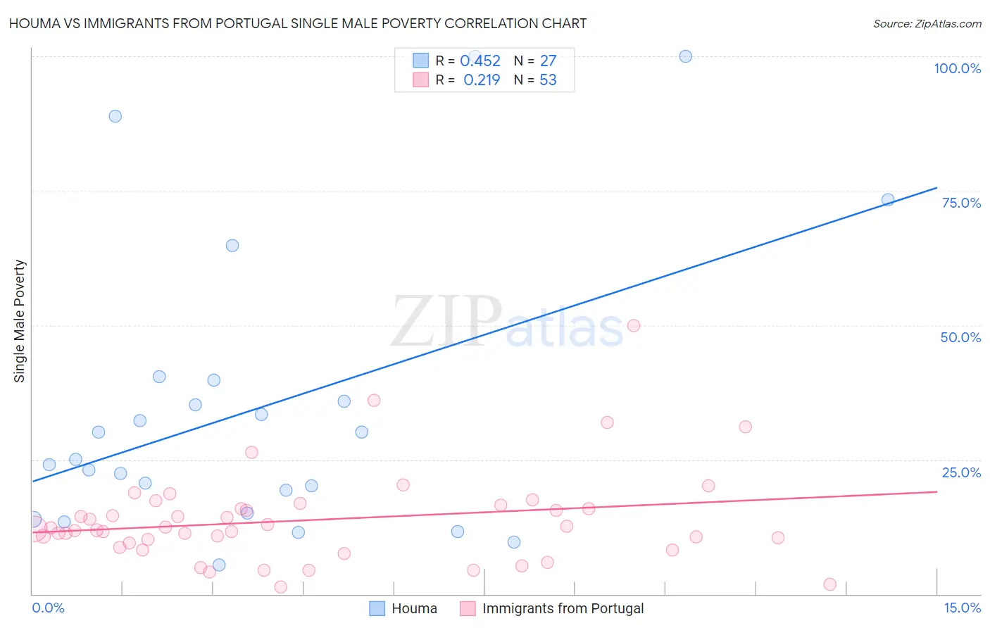 Houma vs Immigrants from Portugal Single Male Poverty