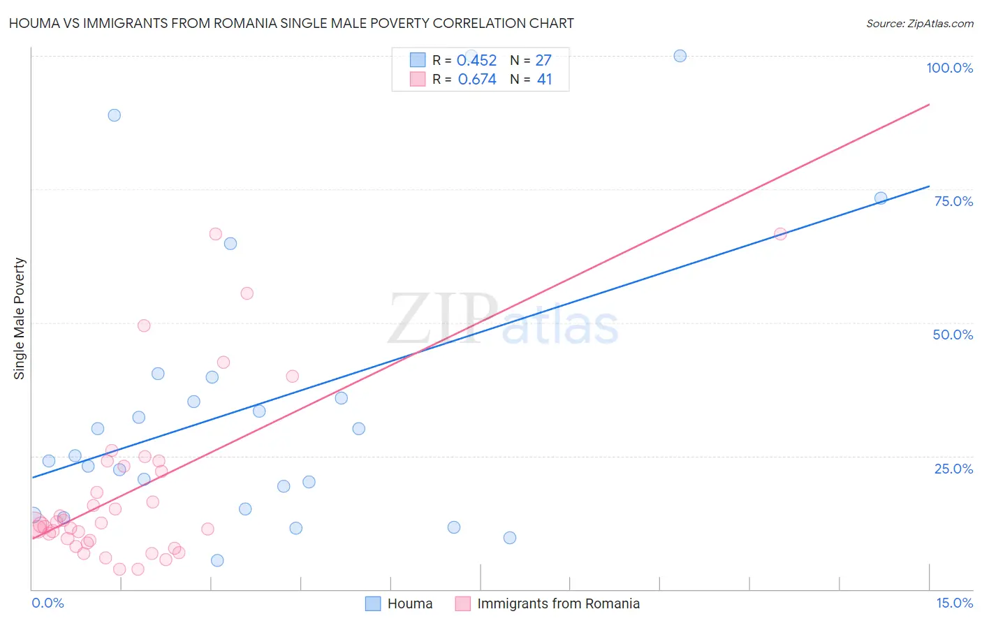 Houma vs Immigrants from Romania Single Male Poverty